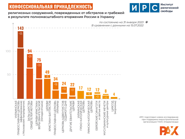 Распределение по деноминациям религиозных объектов, пострадавших от артиллерийских обстрелов или ограблений со стороны российских военных согласно последнему отчету Института религиозной свободы, г. Киев.